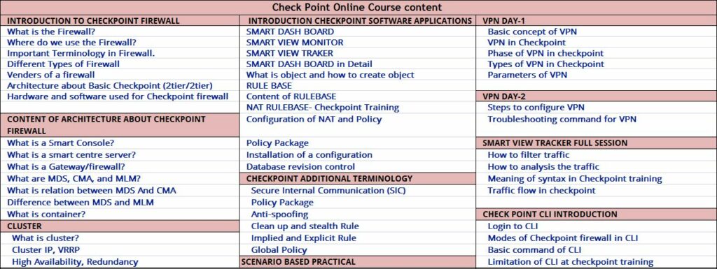 Check-Point-Training-Course-Content